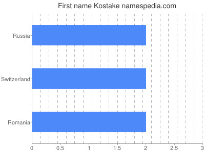 Vornamen Kostake