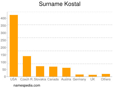 Familiennamen Kostal