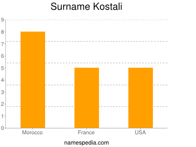 Familiennamen Kostali