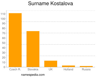Surname Kostalova