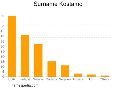 Familiennamen Kostamo