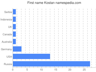Vornamen Kostan
