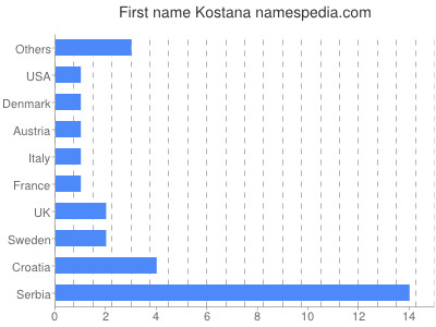 Vornamen Kostana