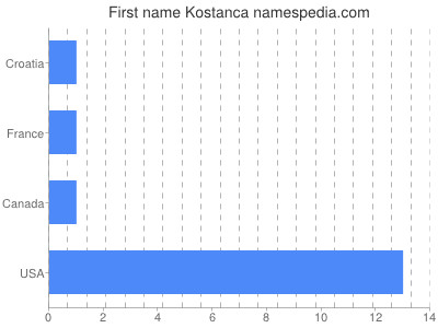 Vornamen Kostanca