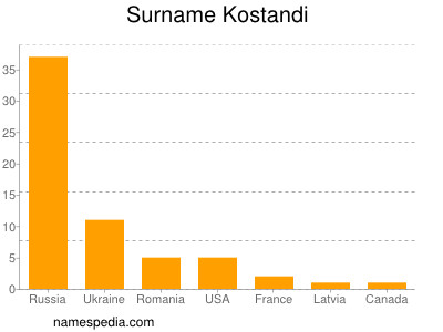 Surname Kostandi