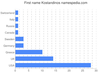 Given name Kostandinos