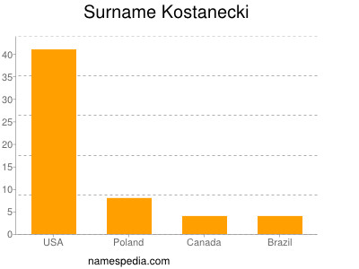 Familiennamen Kostanecki