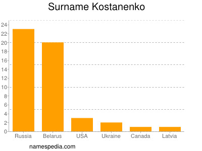 Familiennamen Kostanenko
