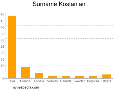 Familiennamen Kostanian