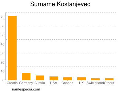 Familiennamen Kostanjevec