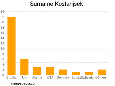 Familiennamen Kostanjsek