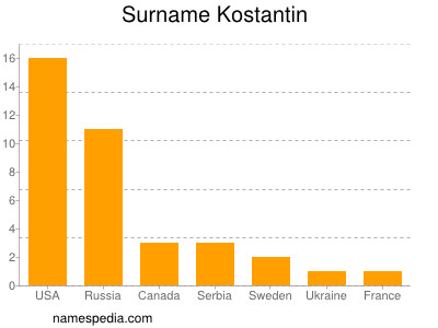 Familiennamen Kostantin