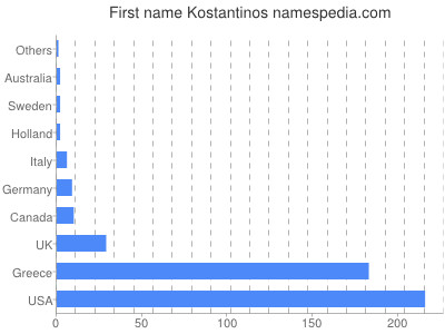 Vornamen Kostantinos