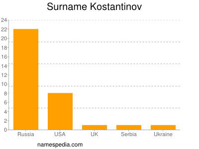 Familiennamen Kostantinov