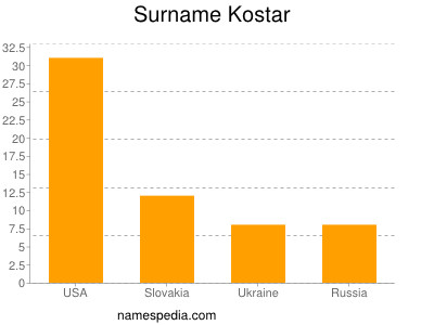 Familiennamen Kostar