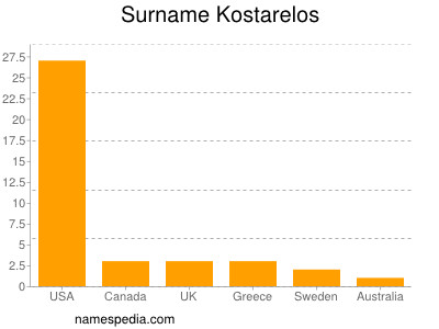 Familiennamen Kostarelos