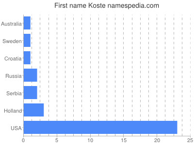 Vornamen Koste