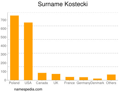 Familiennamen Kostecki