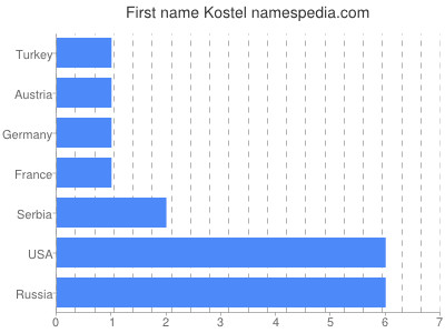 Vornamen Kostel