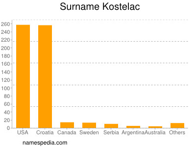 nom Kostelac