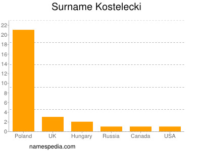 Familiennamen Kostelecki