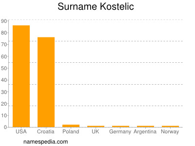 Familiennamen Kostelic