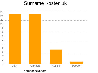 Familiennamen Kosteniuk