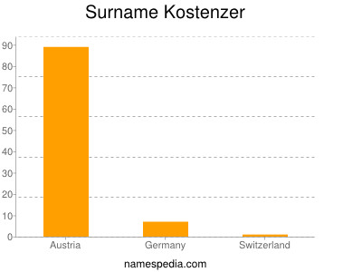 Familiennamen Kostenzer