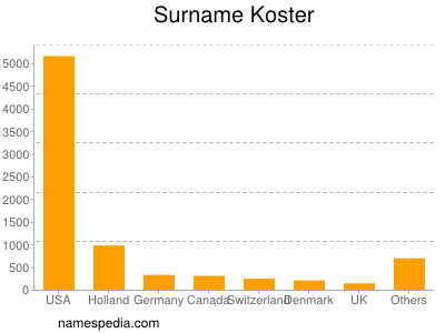 Familiennamen Koster