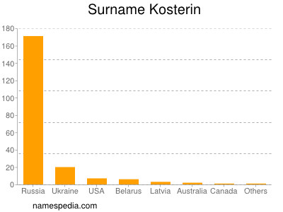 Surname Kosterin