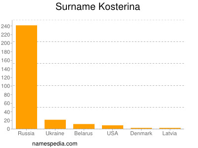 Surname Kosterina