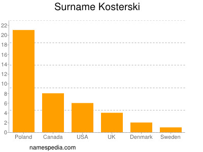 nom Kosterski