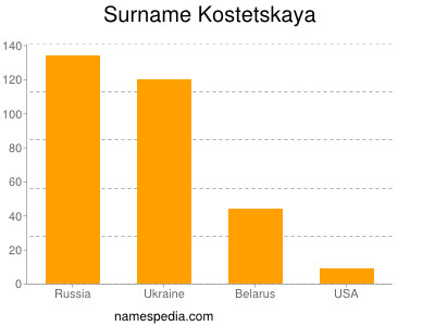 Familiennamen Kostetskaya