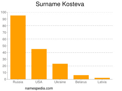 Familiennamen Kosteva