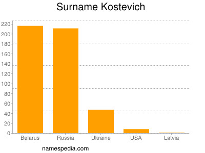 Familiennamen Kostevich