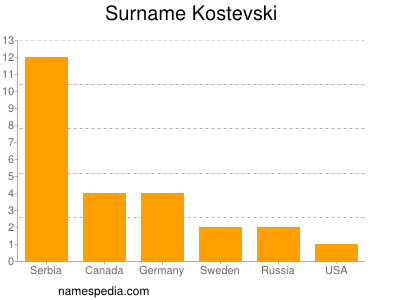 nom Kostevski