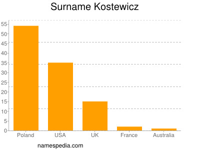 Familiennamen Kostewicz