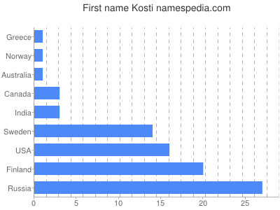 prenom Kosti