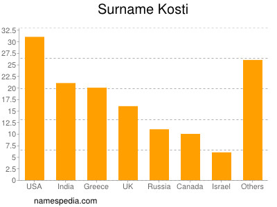 Familiennamen Kosti