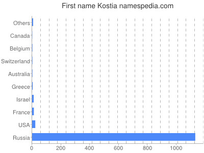 Vornamen Kostia
