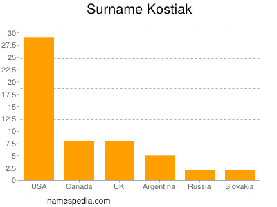 Familiennamen Kostiak