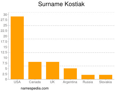 nom Kostiak