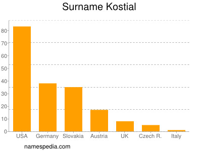 Familiennamen Kostial