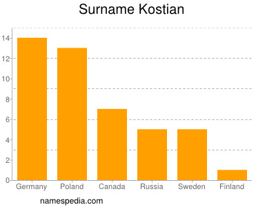 Familiennamen Kostian