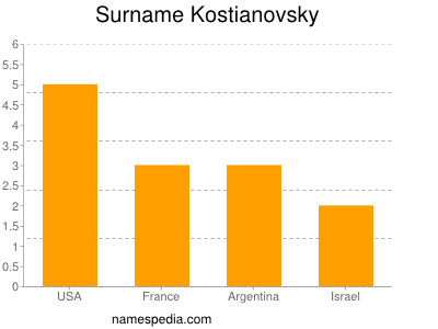 Familiennamen Kostianovsky