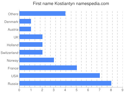 Vornamen Kostiantyn