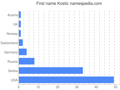 Vornamen Kostic