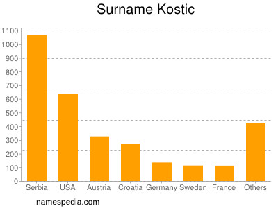 Familiennamen Kostic