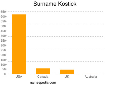 Familiennamen Kostick