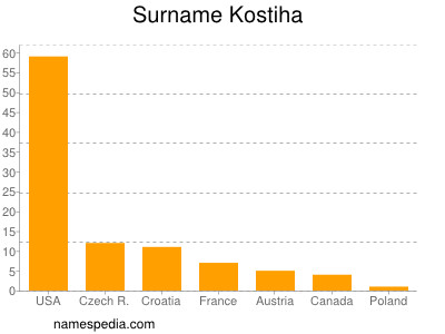 Surname Kostiha